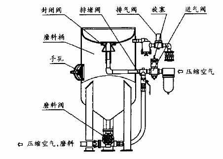 重防腐涂料喷砂机