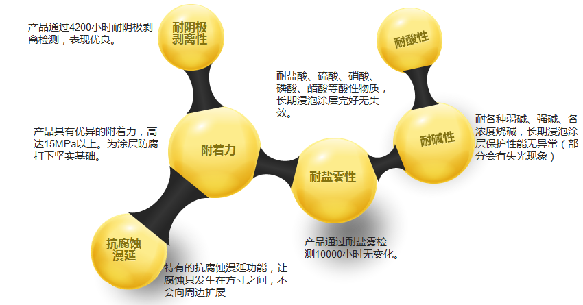 高性能重防腐涂料